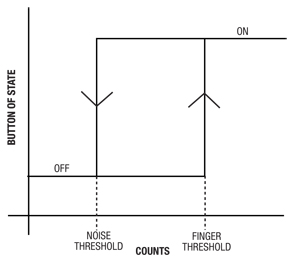 Figure 3: Transfer function between difference counts and button states.